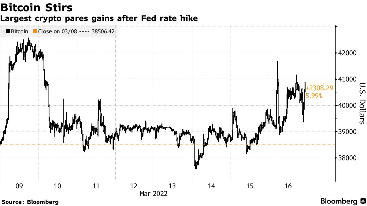 Bitcoin (BTC) Jumps as Much as 5.7% to $41,691 - Bloomberg