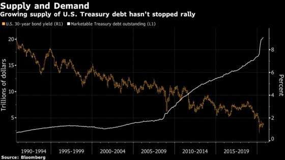 Longtime Bond Bull Hoisington Sees MMT as a Risk for Treasuries