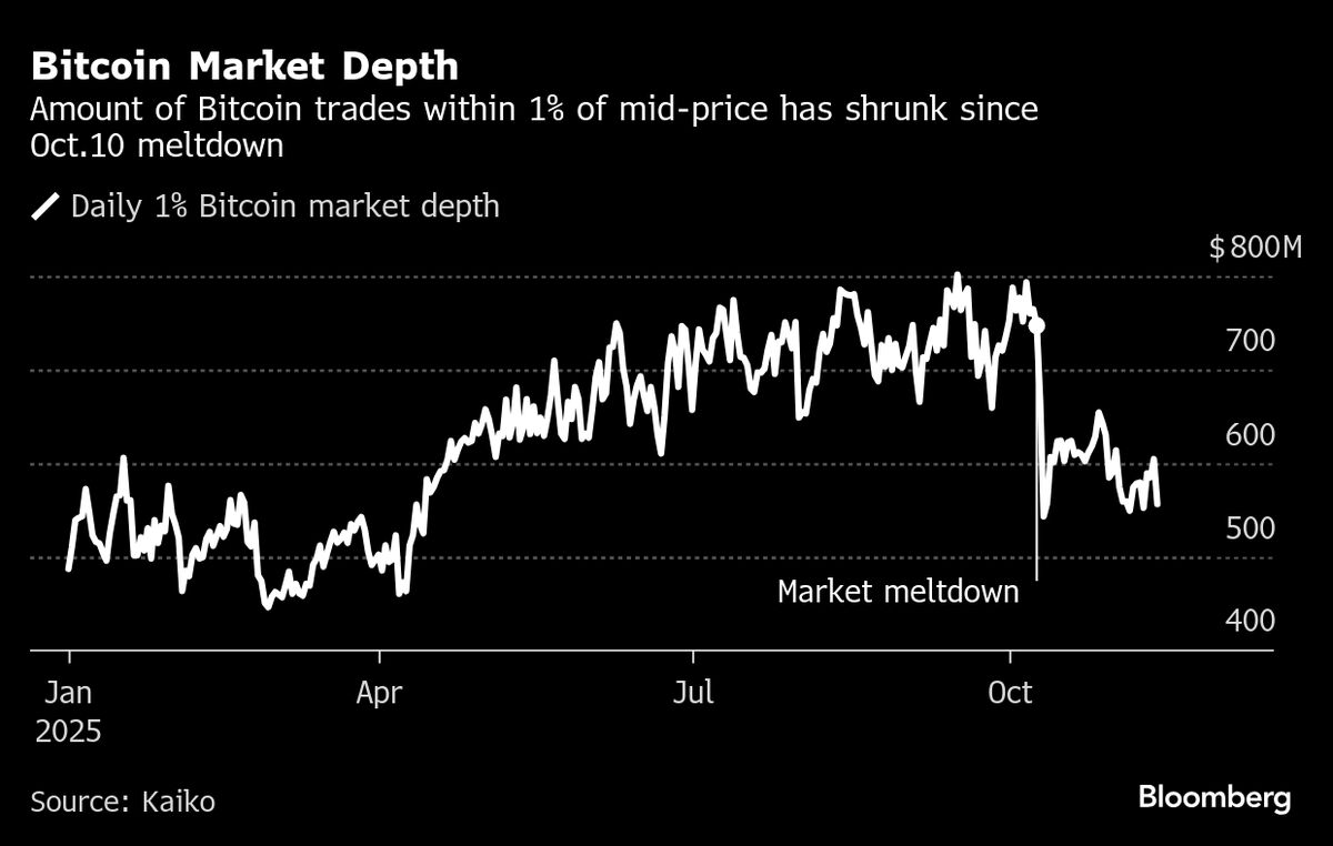 ⚫️ BLOOMBERG: Bitcoin in difficoltà: -30% rispetto al picco del 2025, supera solo i Treasury.