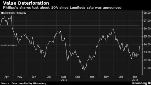 Philips shares losing value since Lumileds sale was announced
