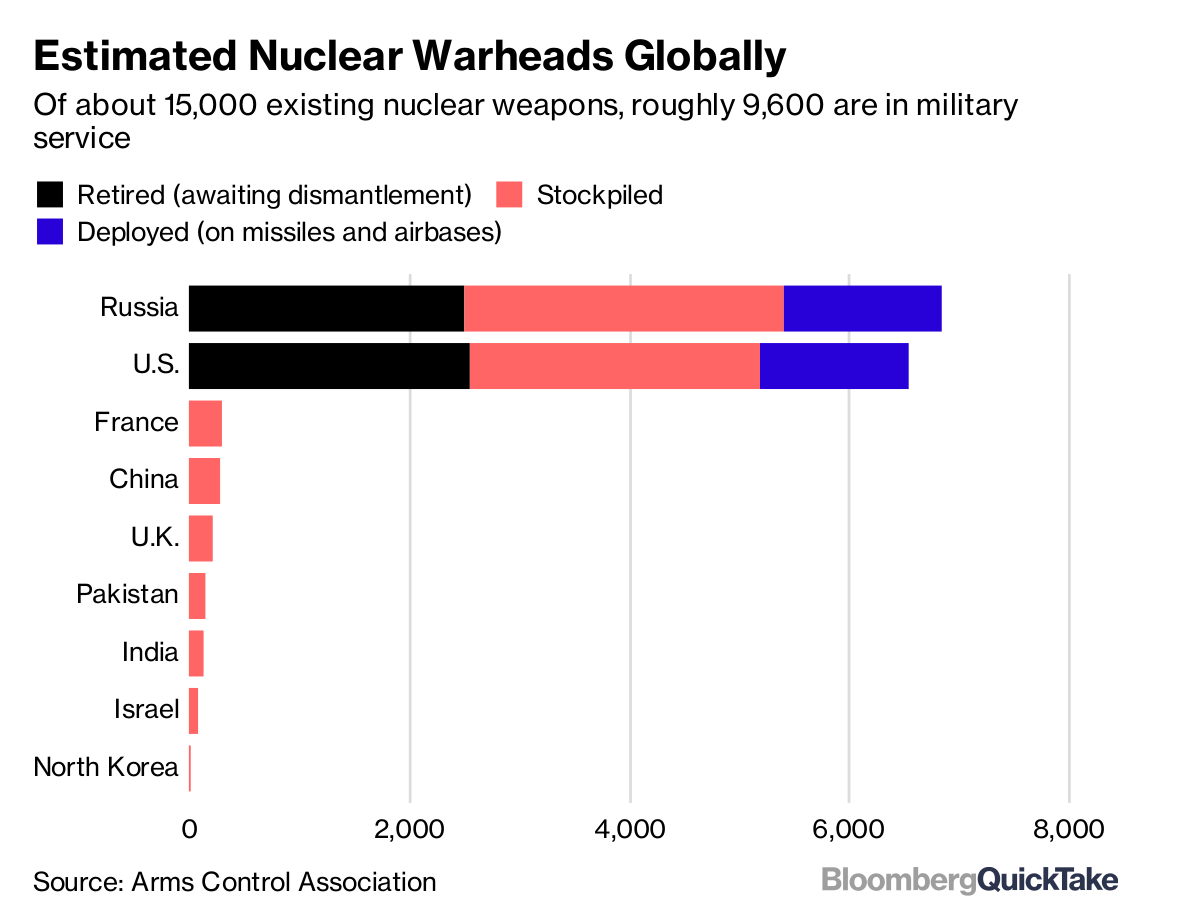 Nuclear weapons - Bloomberg