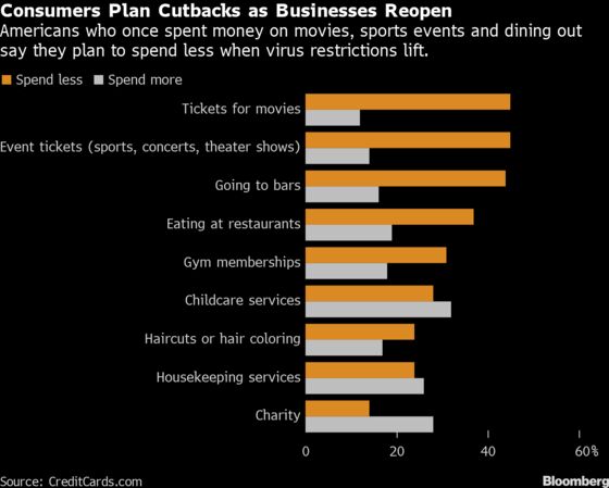 As Businesses Reopen, Many Americans Plan to Spend Less