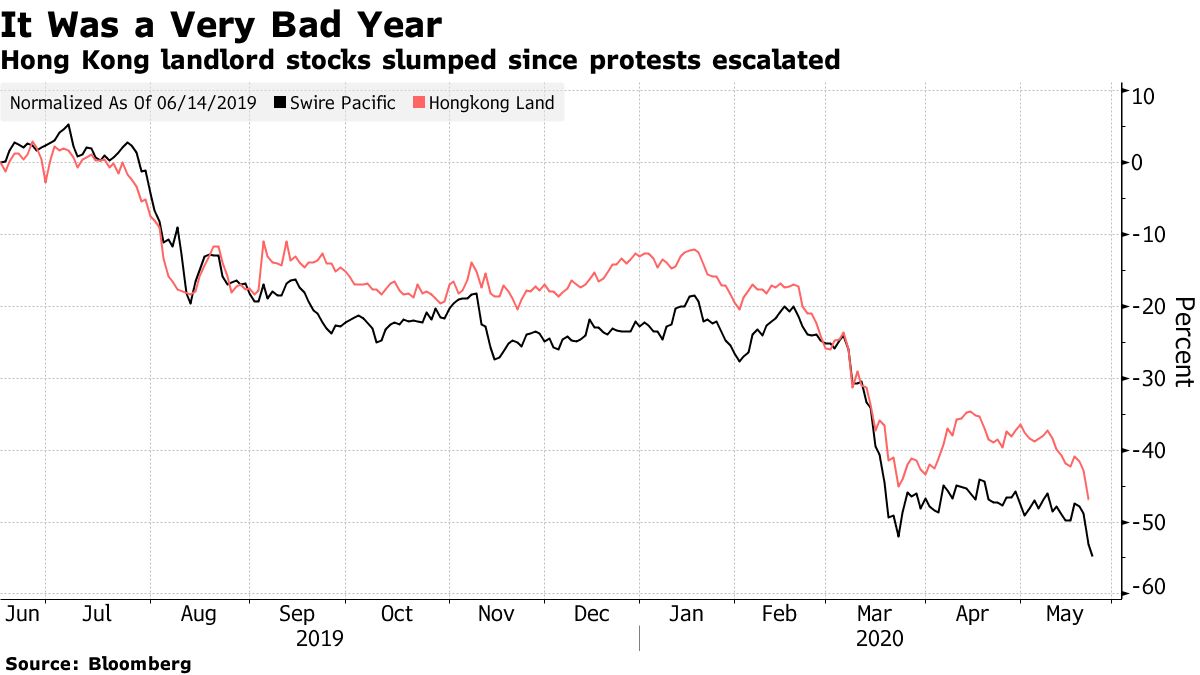 Hong Kong Landlord Stocks Trade Like It's 2009 All Over Again