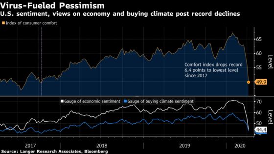 U.S. Consumer Comfort Suffers Biggest Weekly Drop on Record