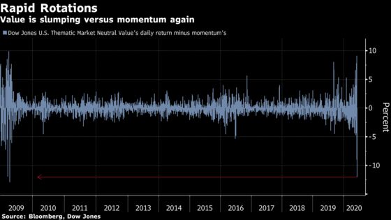 Quant Factors Swing Most in a Decade in Wild Wall Street Trading