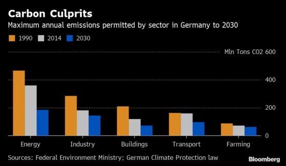 Millions of Electric Cars Needed in Germany's War on Pollution