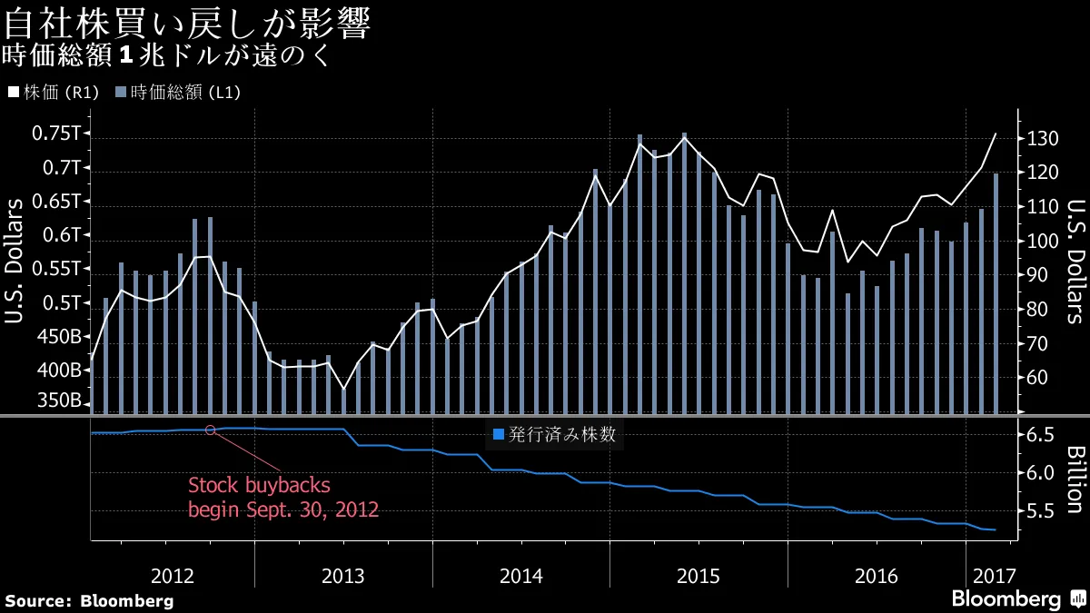 アップル、自社株買い戻しで時価総額１兆ドル遠のく－チャート - Bloomberg