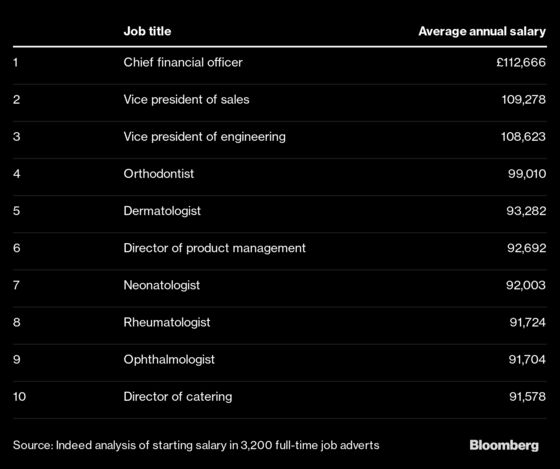 CFOs, Vice Presidents, Orthodontists Top U.K.’s Best Paid Jobs