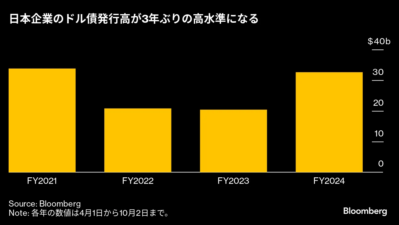 日本企業のドル債発行急増、米金融緩和が追い風－３年ぶり高水準 - Bloomberg