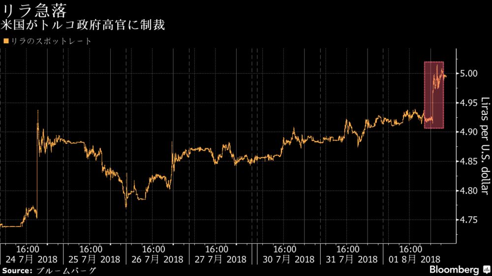 トルコ リラが過去最安値 対ドル５リラ台 米制裁で チャート Bloomberg