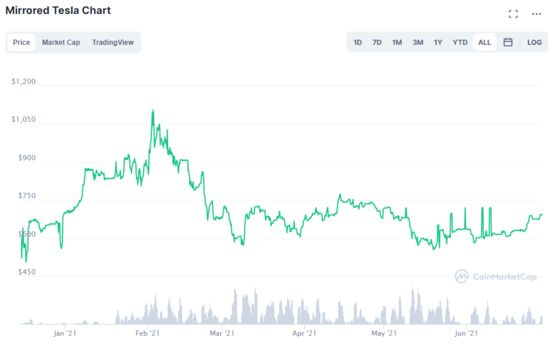 Fake Tesla, Apple Stocks Have Started Trading on Blockchains