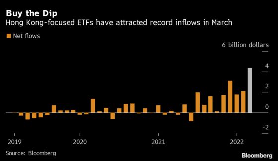 Hong Kong ETFs Lure Record $4.4 Billion on Stock Rebound Bet