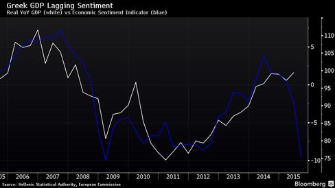 Real YoY GDP (white) vs Economic Sentiment Indicator (blue)