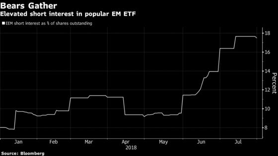 Trump Topples U.S. Exceptionalism in Markets as World Catches Up