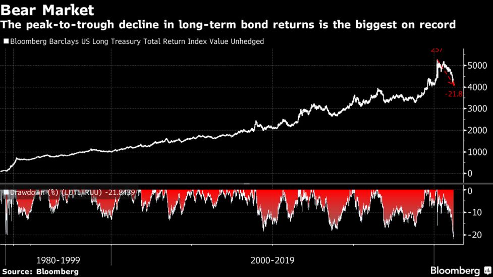 Treasuries Bull Market That Began In 1981 Has Finally Ended Bloomberg