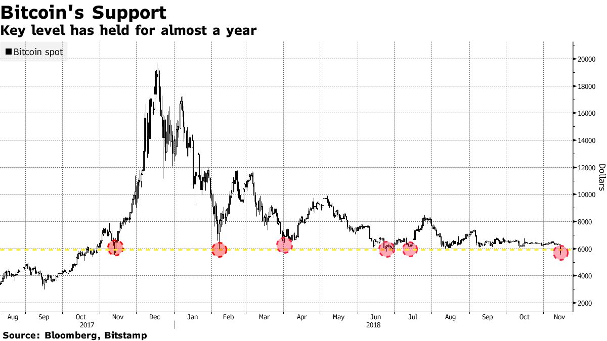 Bitcoin Price Drops Below $6,000, Reaches Lowest Level Since 2017 -  Bloomberg
