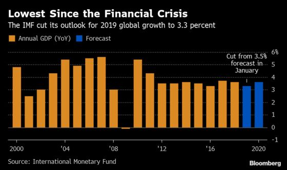 IMF Cuts Global Growth Outlook to Lowest Pace Since Crisis