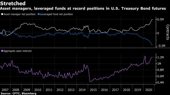 Treasury Futures Positions Reach New Extremes Before Election