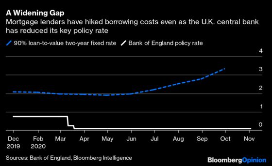 The Bank of England Has a Transmission Problem