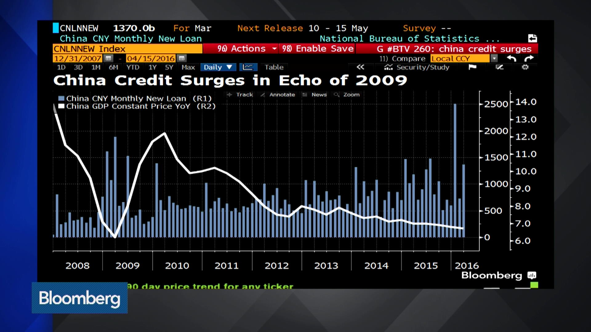 Watch Is China Exporting Deflation to Rest of World? Bloomberg