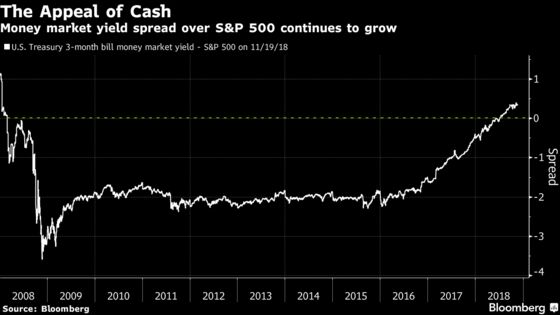 Goldman Says It's Time for Equity Investors to Boost Their Cash