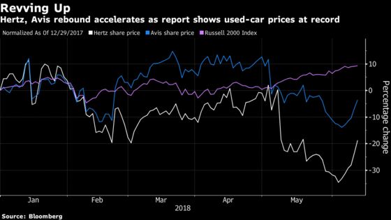 Hertz, Avis Soar as Edmunds.com Finds Used-Car Prices at Record