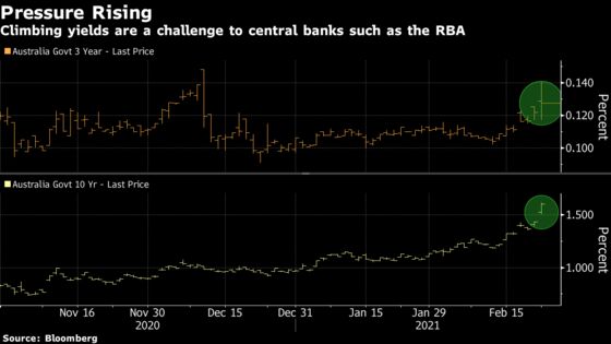 Central Banks Are Already Facing Up to Threat of Rising Yields