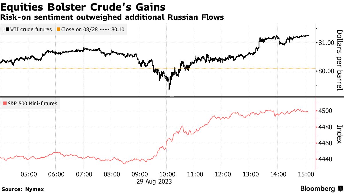 米国市況】株は大幅続伸、弱い指標で利上げ観測後退－ドル全面安 - Bloomberg