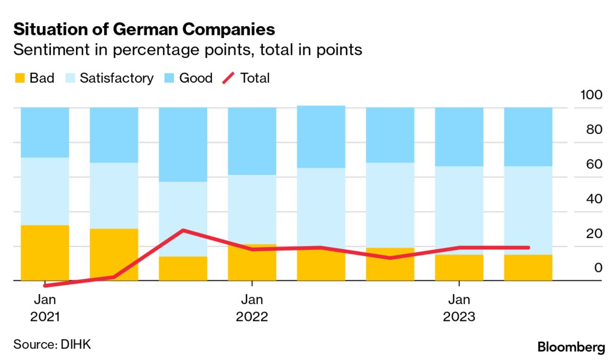 Germany Business Gloom in Survey Points to Zero Growth for 2023