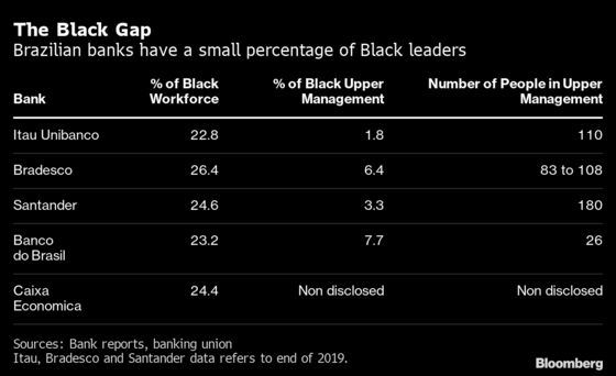 Brazil Has 109 Million Black People. Not One Runs a Big Bank