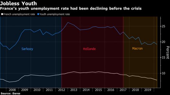 France Beefs Up Job Support to Prevent a Lost Generation