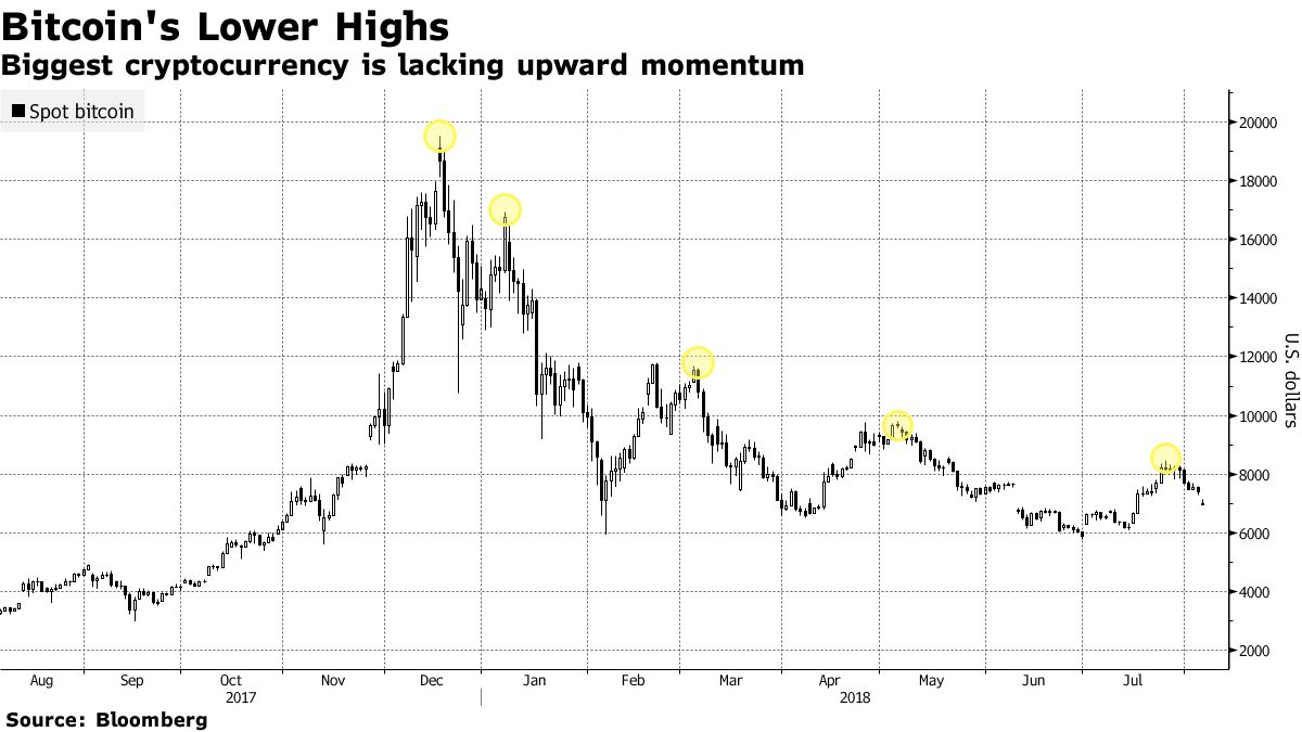 ビットコイン下落、7000ドル割り込むーテクニカル指標は弱さ示唆 - Bloomberg
