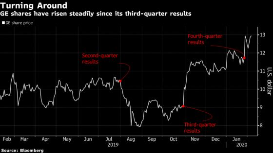 GE’s ‘Beat-and-Raise Story’ Leads Longtime Skeptic to Upgrade