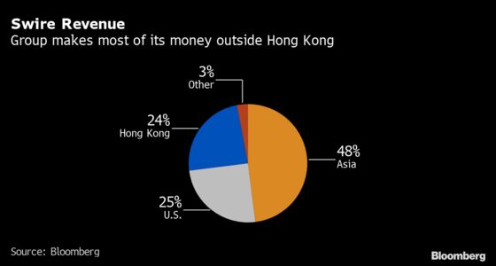 Swire Pacific Looks to China, Hong Kong for Recovery After Loss