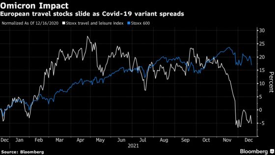 European Travel Stocks Extend 2021 Losses on Restrictions Worry