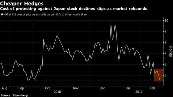 New Test May Be in the Cards for the Nikkei 225 as Calls Pile Up