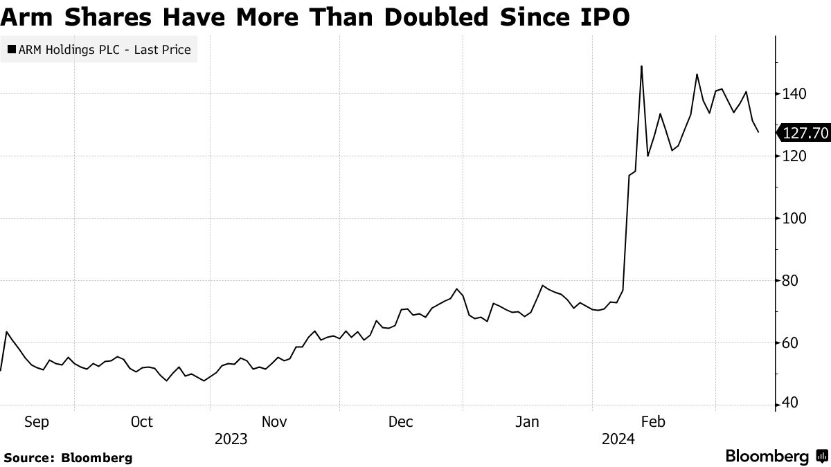 アーム株、ロックアップ期間終了でも上昇－終値は2.2％高 - Bloomberg