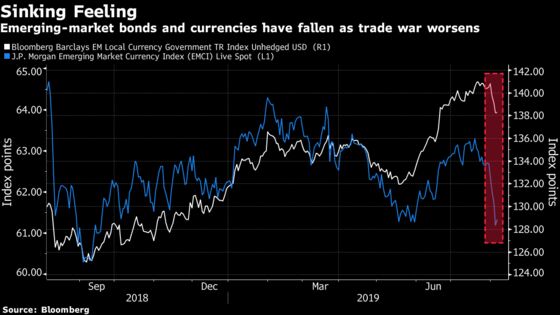 Widening Trade Rift Means Rally in Emerging Markets Is All But Over