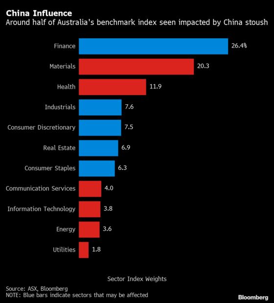 China Tension May Hit Half of Australia’s Benchmark Stock Index