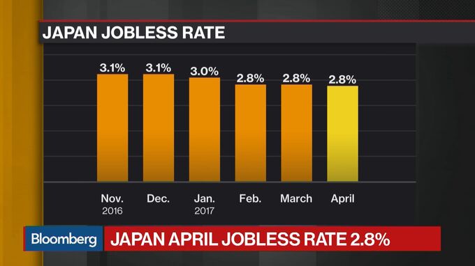 Japan’s Unemployment Rate Holds At Two-Decade Low In April - Bloomberg