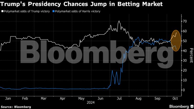 Trump's Presidency Chances Jump in Betting Market