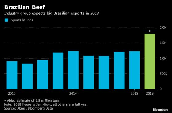 Brazil's Beef Exporters See New Demand Boost From China in 2019