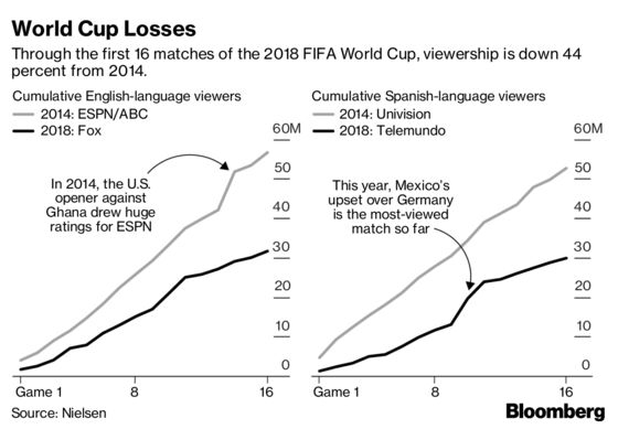 Fox, Telemundo 2018 World Cup Ratings Decline 44% From 2014