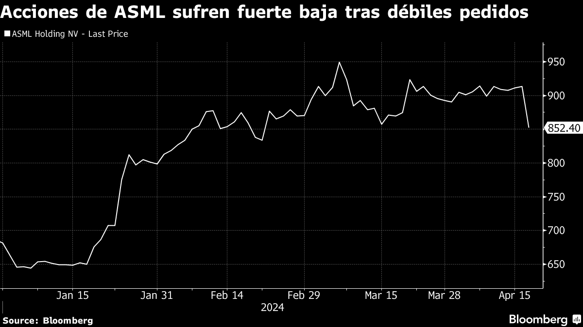 Industria de semiconductores en alerta por débiles cifras de pedidos de ...