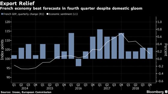 French Economy Unexpectedly Keeps Pace Despite Yellow Vests