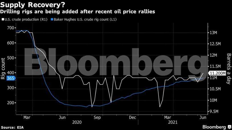 Drilling rigs are being added after recent oil price rallies