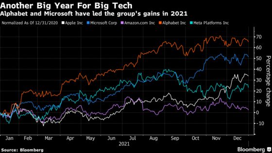 Big Tech Adds $2.5 Trillion in Value on Robust 2021 Gains