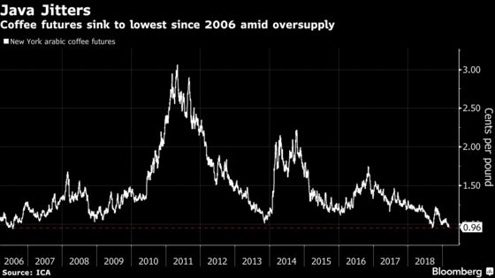 Oil's Lower-for-Longer Mantra Has Spilled Into the Coffee Market