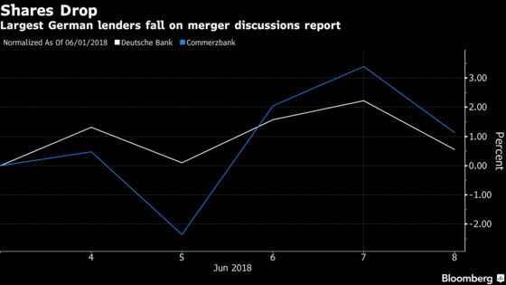 Deutsche Bank, Commerzbank Merger Not Seen Soon: Street Wrap