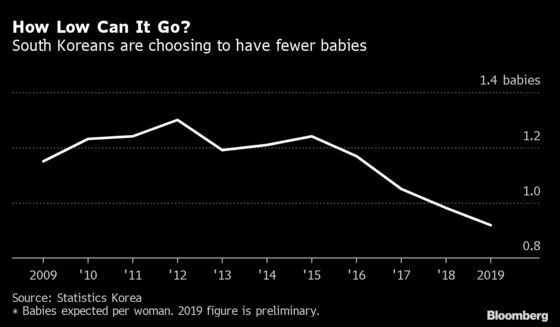 South Korea Shatters Record for World’s Lowest Fertility Rate, Again